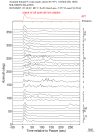 Time Azimuth binned coda stacks 0.05 - 0.2 Hz Vertical