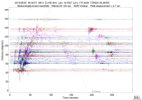 GSN surface wave record section filtered 20-125 seconds