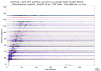 GSN surface wave record section filtered 20-125 seconds