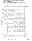 Time Azimuth binned coda stacks 0.05 - 0.2 Hz Vertical